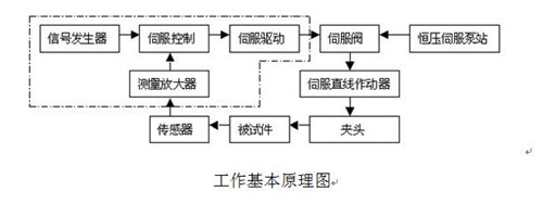 伺服工作原理